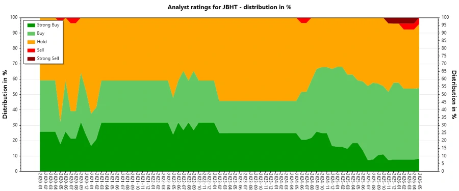 Analyst Ratings History