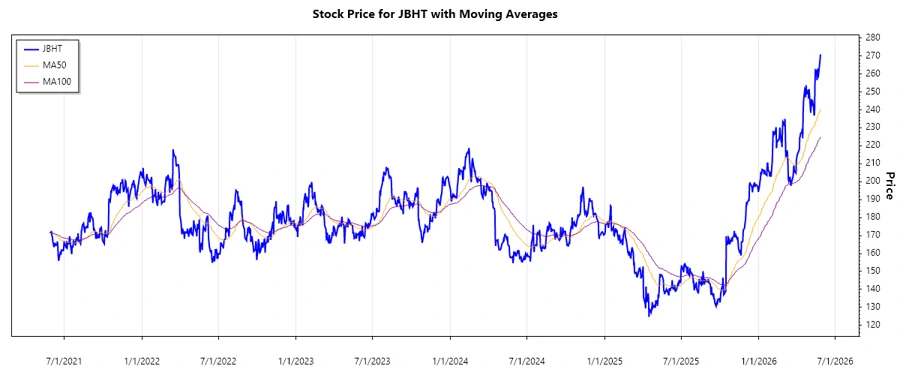 Stock Chart