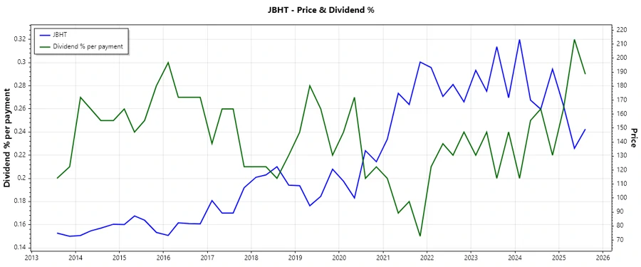 Stock dividend history chart