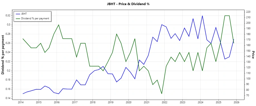 Dividend History Chart