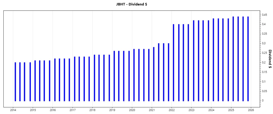 Dividend Growth Chart
