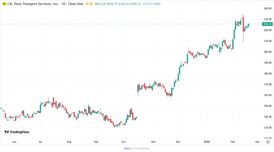 Price Development Chart