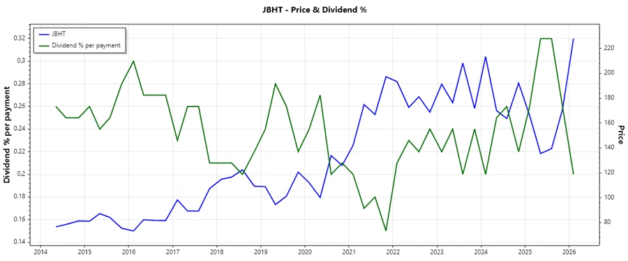 Historical Dividend Performance