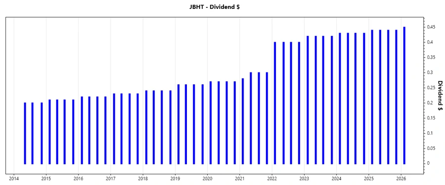 Dividend Growth Over Time