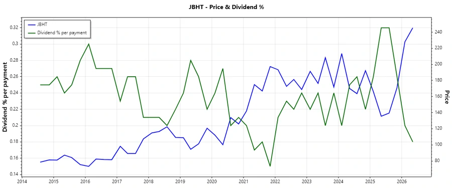 Dividend History Chart