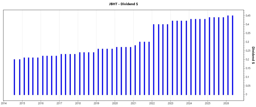Dividend Growth Chart