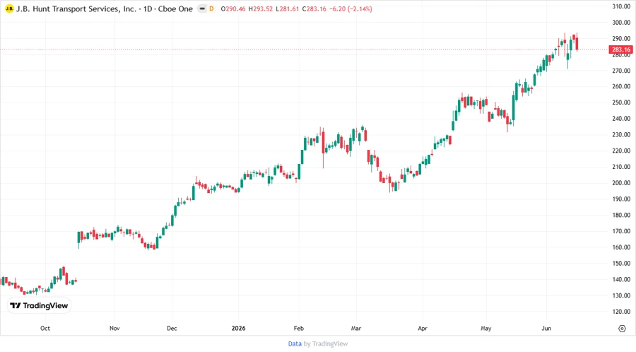 Price Development Chart