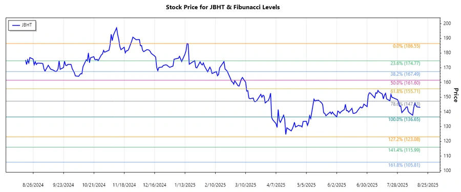 Stock Chart