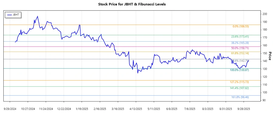 Stock chart for JBHT