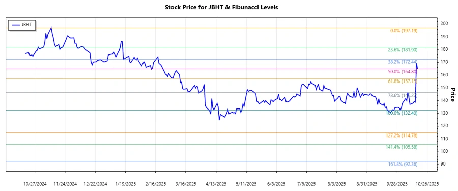 J.B. Hunt Transport Services, Inc. stock chart analysis