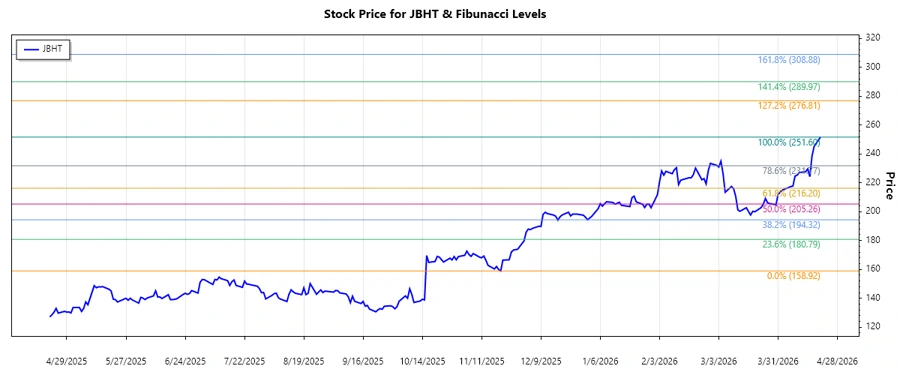 Stock Chart of J.B. Hunt Transport Services, Inc.