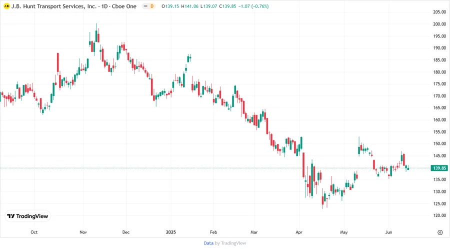 Stock Chart of J.B. Hunt Transport Services