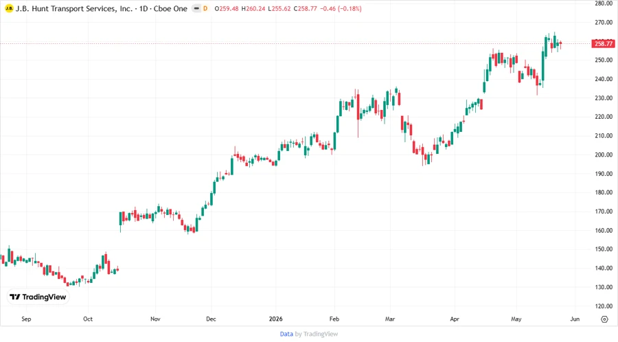 Stock price chart