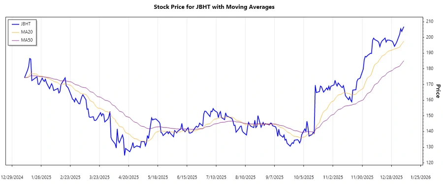 Stock Chart showing EMA trends