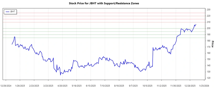 Stock Chart showing Support and Resistance levels