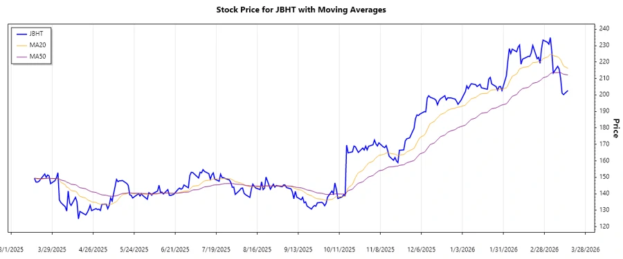 Trend Chart for J.B. Hunt Transport Services, Inc.