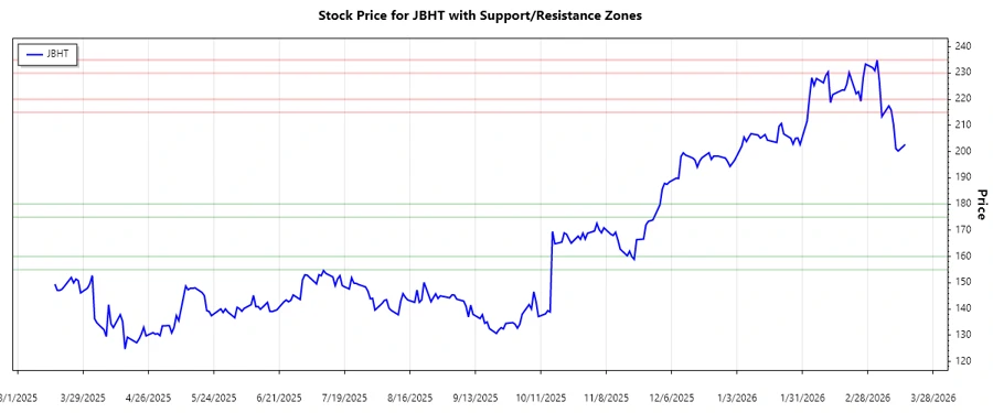 Support and Resistance Chart for J.B. Hunt Transport Services, Inc.