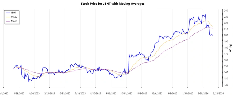 Trend Chart - J.B. Hunt Transport Services