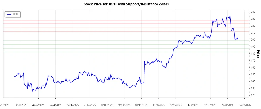 Support and Resistance Chart - J.B. Hunt Transport Services