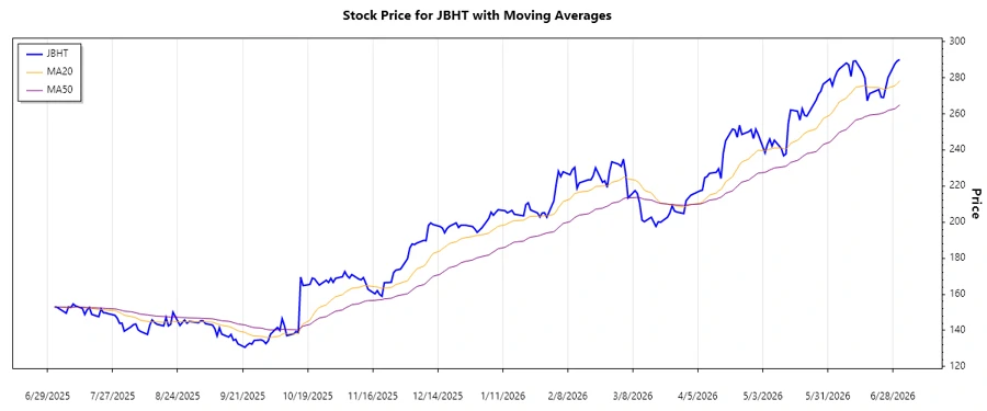 Stock trend chart