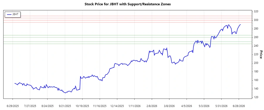 Support and resistance chart