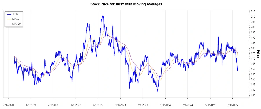 Stock Performance Chart