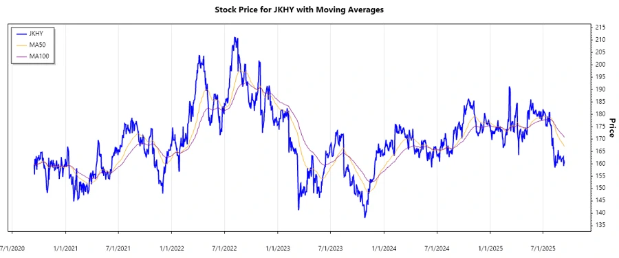 JKHY Stock Chart