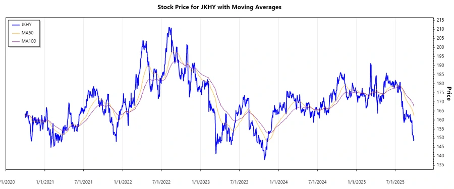 Stock Chart
