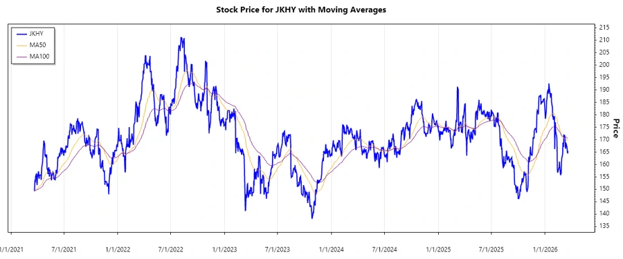 JKHY Stock Chart