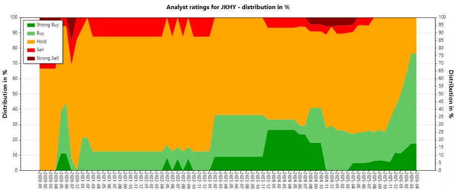 Analyst ratings history for JKHY
