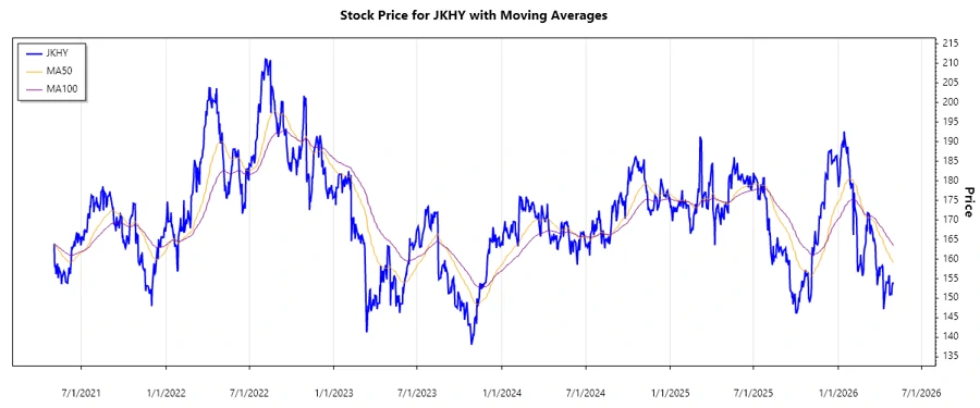 JKHY stock chart