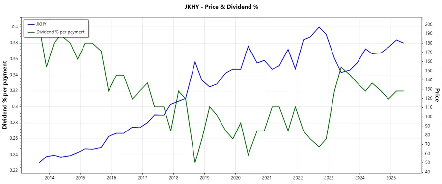 Dividend History Chart