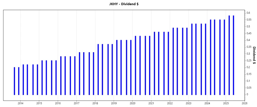 Dividend Growth Chart