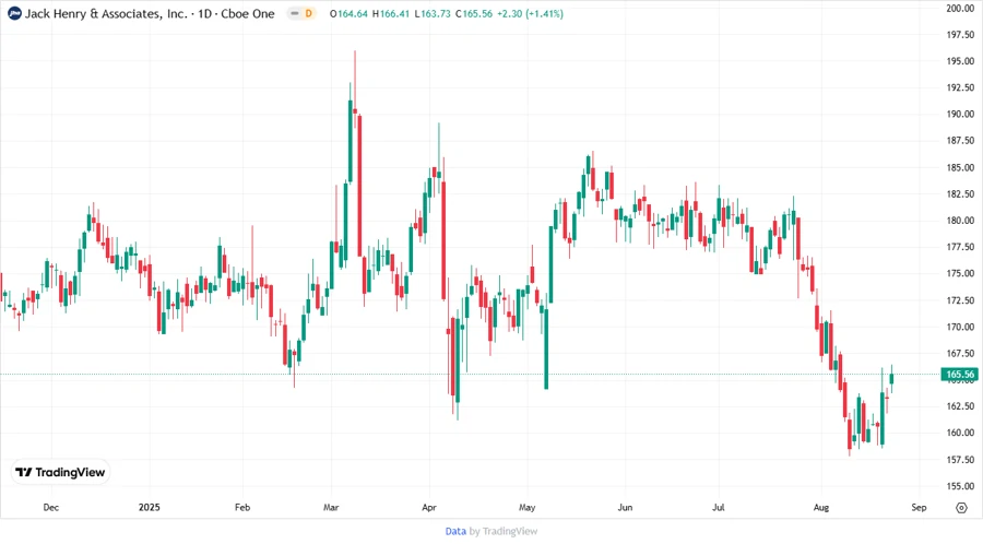 Price Development Chart
