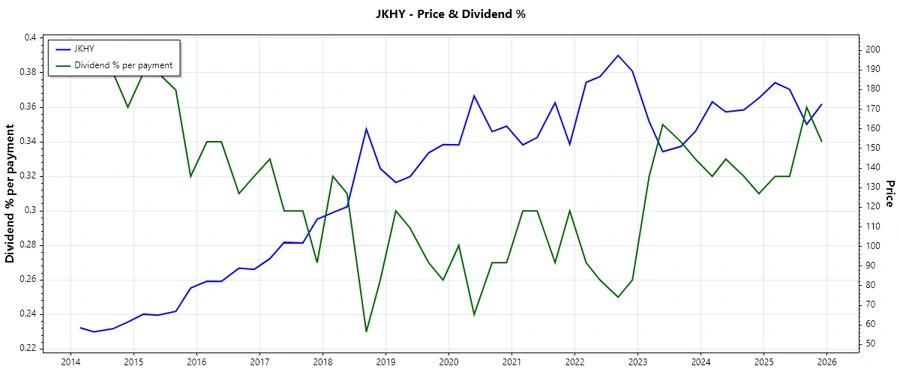 Dividend History Chart