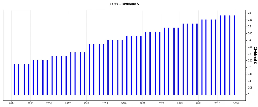 Dividend Growth Chart