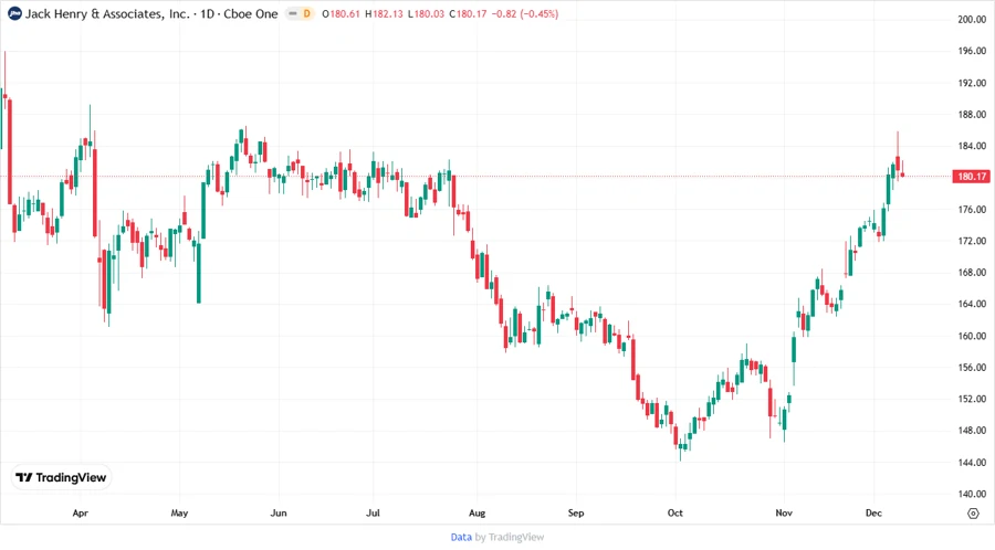 Stock Price Development
