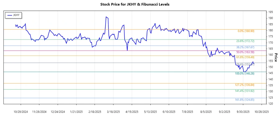 JKHY Stock Price Chart