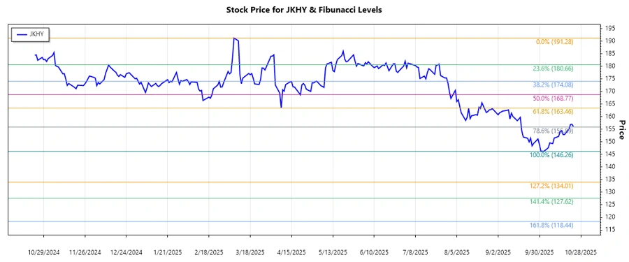 Stock Chart of JKHY