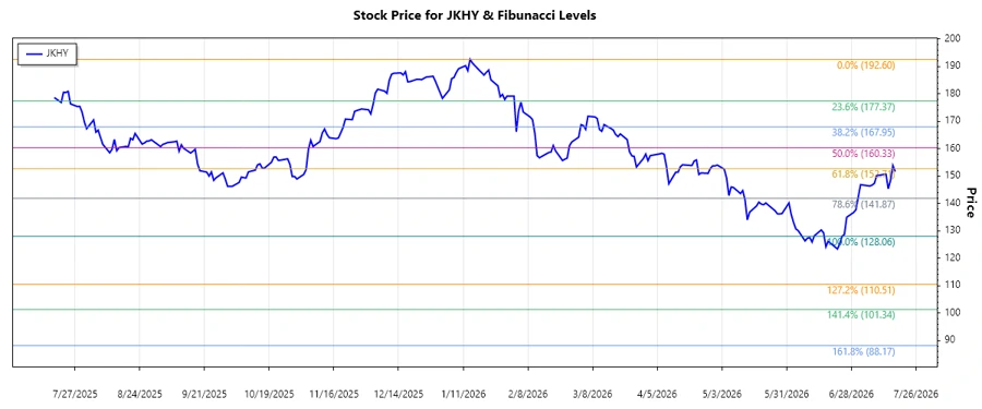 Stock Chart of Jack Henry & Associates, Inc.