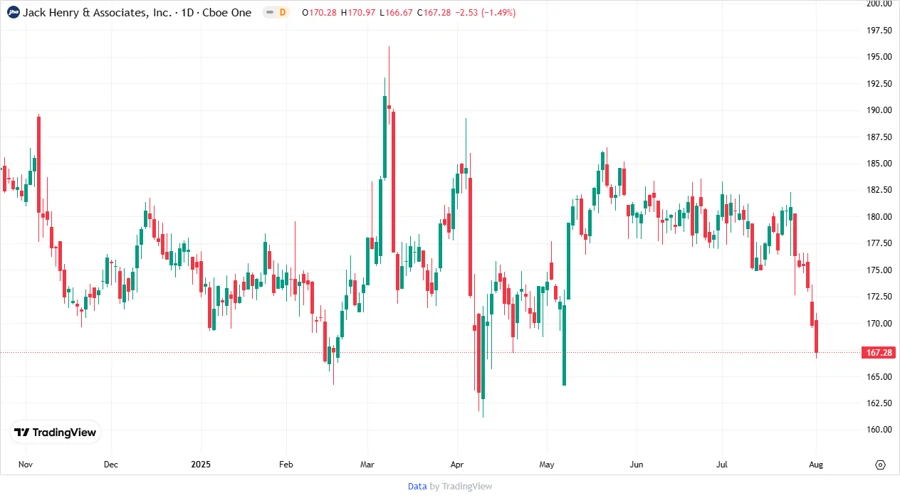 Stock chart showing price trends and targets