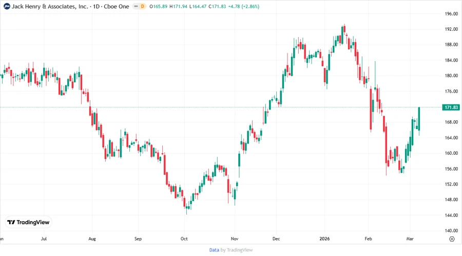 Stock Chart JKHY