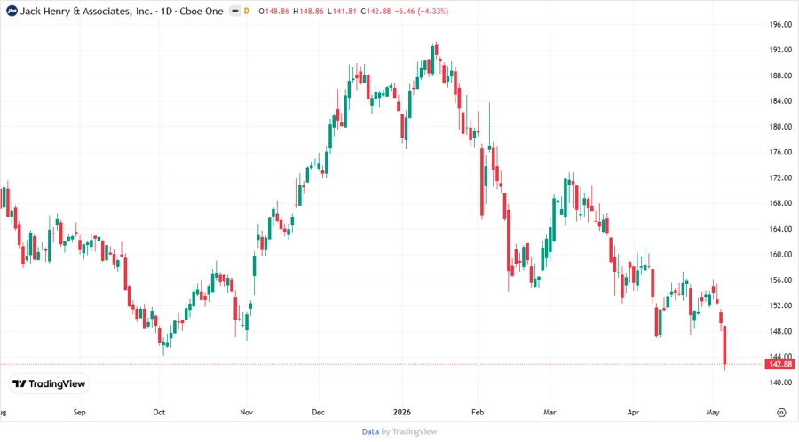 Stock Price Chart for Jack Henry & Associates, Inc.