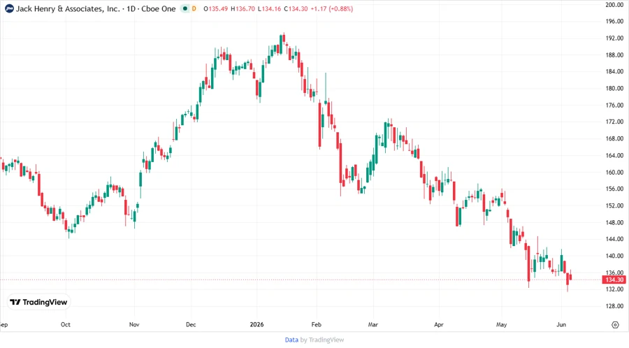 Stock Chart