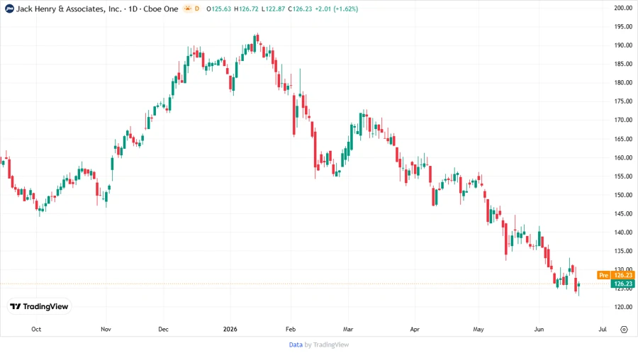 Jack Henry & Associates Stock Chart Responsive View