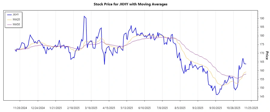 Trend Analysis Chart