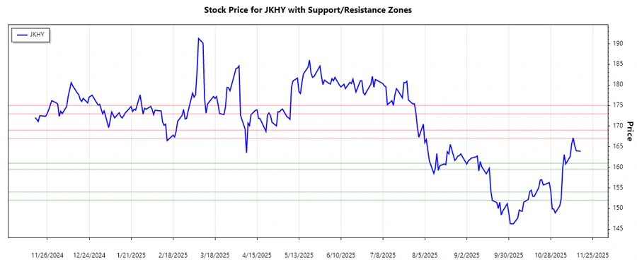 Support and Resistance Chart