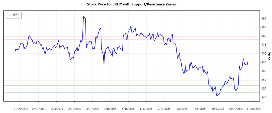 Support and Resistance Chart