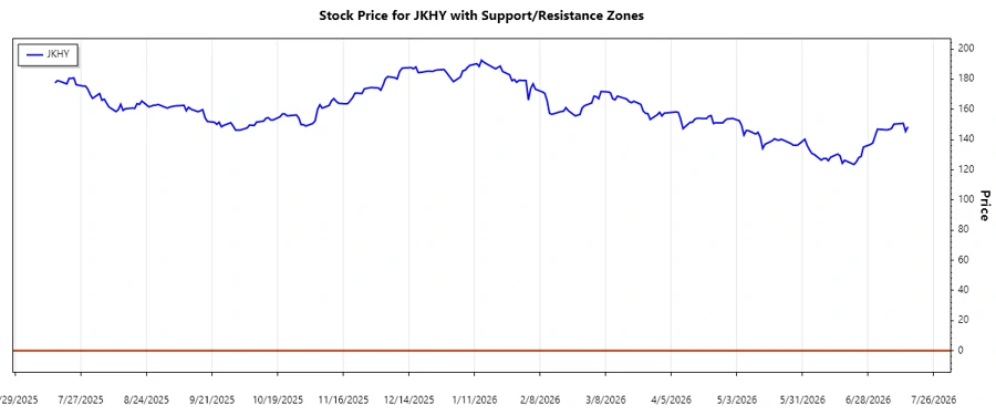 Support and Resistance levels