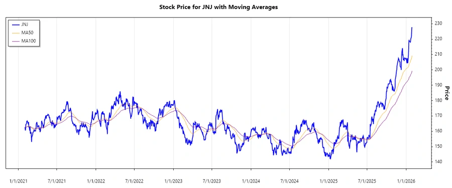 Stock Chart History